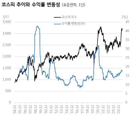 코스피 추이와 수익률 변동성